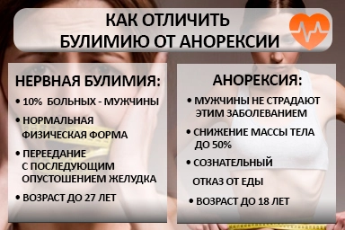 Лечение булимии в Сысерте